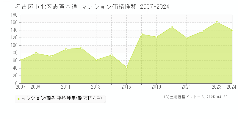 名古屋市北区志賀本通のマンション価格推移グラフ 