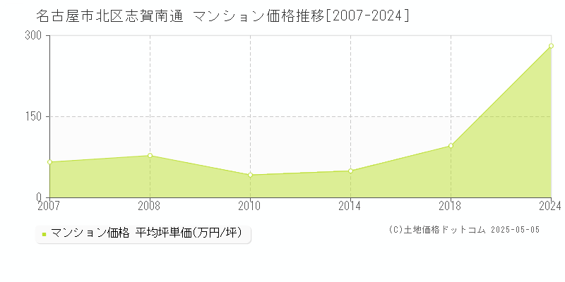 志賀南通(名古屋市北区)のマンション価格推移グラフ(坪単価)[2007-2024年]