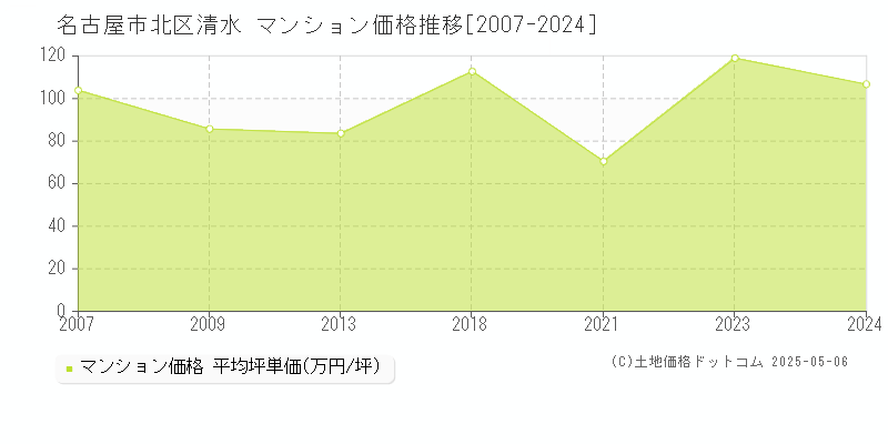 清水(名古屋市北区)のマンション価格推移グラフ(坪単価)[2007-2024年]