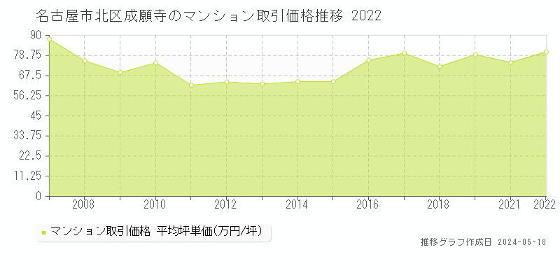 名古屋市北区成願寺のマンション価格推移グラフ 