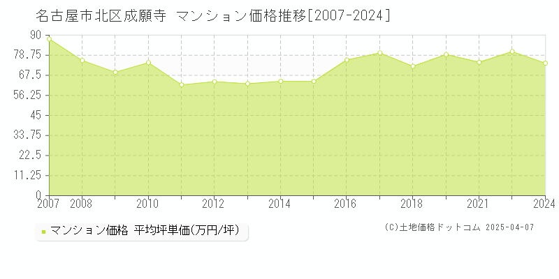 名古屋市北区成願寺のマンション価格推移グラフ 