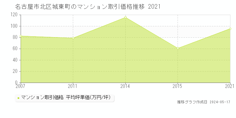 名古屋市北区城東町のマンション価格推移グラフ 