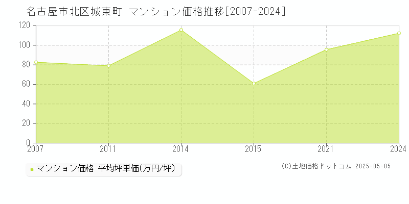 城東町(名古屋市北区)のマンション価格推移グラフ(坪単価)[2007-2024年]