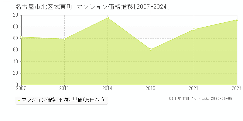 名古屋市北区城東町のマンション価格推移グラフ 