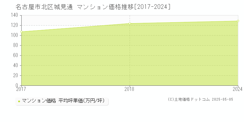 城見通(名古屋市北区)のマンション価格推移グラフ(坪単価)[2017-2024年]