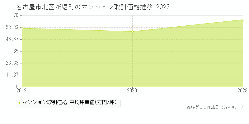 名古屋市北区新堀町のマンション価格推移グラフ 