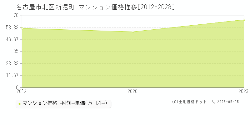 新堀町(名古屋市北区)のマンション価格推移グラフ(坪単価)[2012-2023年]