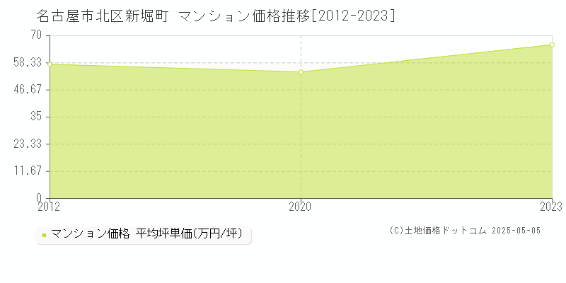 名古屋市北区新堀町のマンション価格推移グラフ 