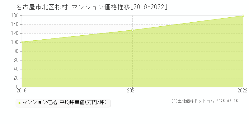 杉村(名古屋市北区)のマンション価格推移グラフ(坪単価)[2016-2022年]