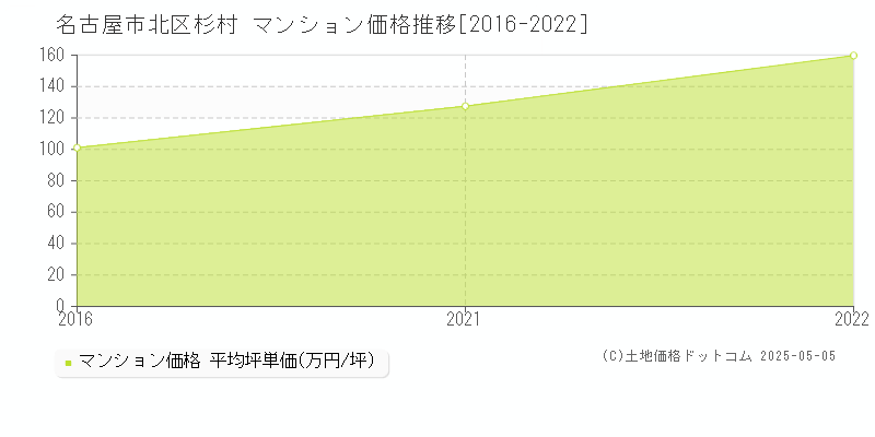 名古屋市北区杉村のマンション価格推移グラフ 