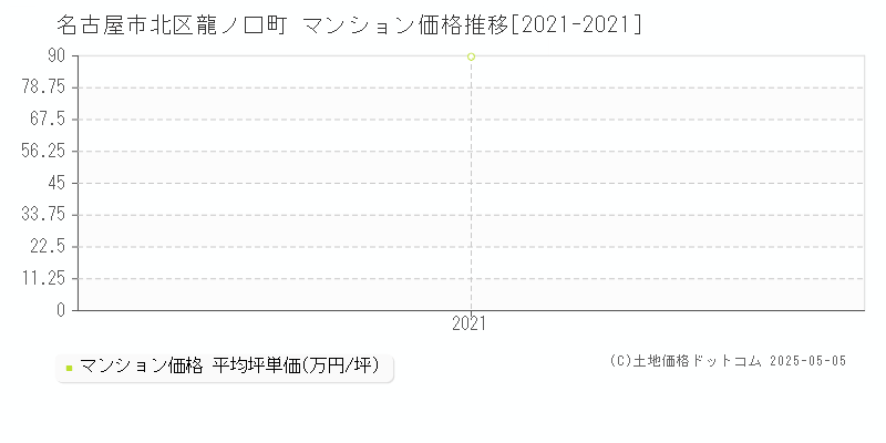 龍ノ口町(名古屋市北区)のマンション価格推移グラフ(坪単価)[2021-2021年]