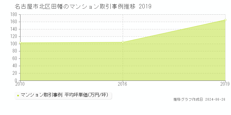 名古屋市北区田幡のマンション取引事例推移グラフ 