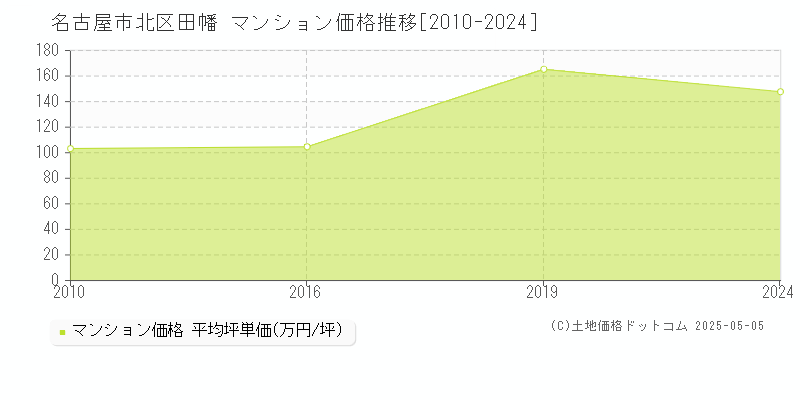 田幡(名古屋市北区)のマンション価格推移グラフ(坪単価)[2010-2024年]