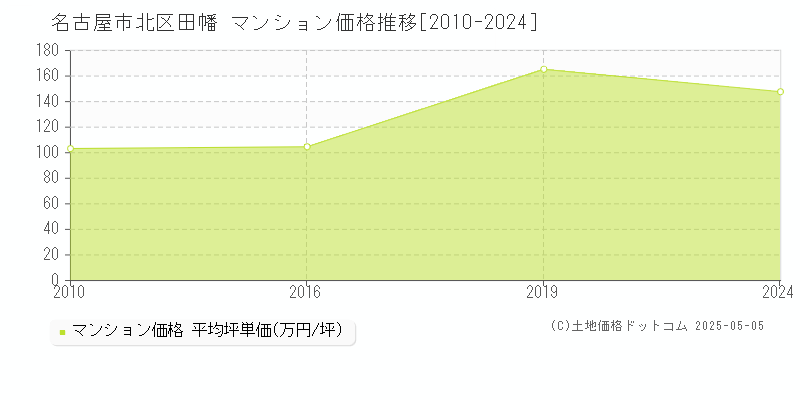 名古屋市北区田幡のマンション取引事例推移グラフ 