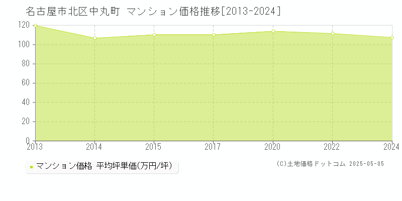 中丸町(名古屋市北区)のマンション価格推移グラフ(坪単価)[2013-2024年]