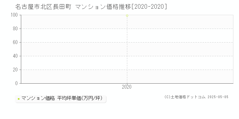 長田町(名古屋市北区)のマンション価格推移グラフ(坪単価)[2020-2020年]