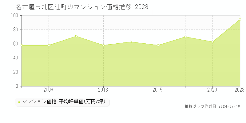 名古屋市北区辻町のマンション取引事例推移グラフ 