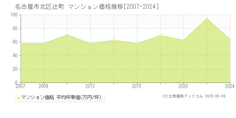 名古屋市北区辻町のマンション価格推移グラフ 