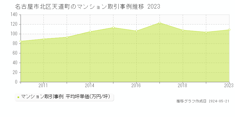 名古屋市北区天道町のマンション価格推移グラフ 