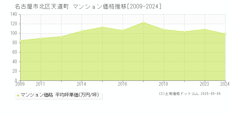 天道町(名古屋市北区)のマンション価格推移グラフ(坪単価)[2009-2024年]