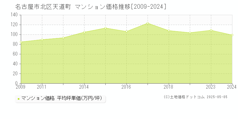 名古屋市北区天道町のマンション価格推移グラフ 