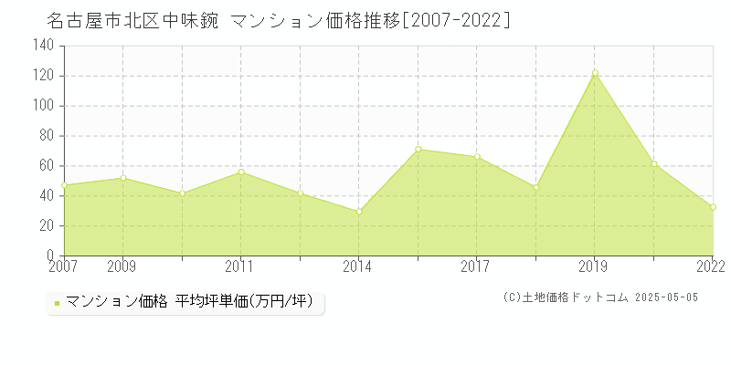 中味鋺(名古屋市北区)のマンション価格推移グラフ(坪単価)[2007-2022年]