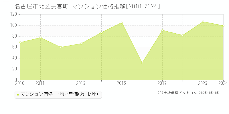 長喜町(名古屋市北区)のマンション価格推移グラフ(坪単価)[2010-2024年]
