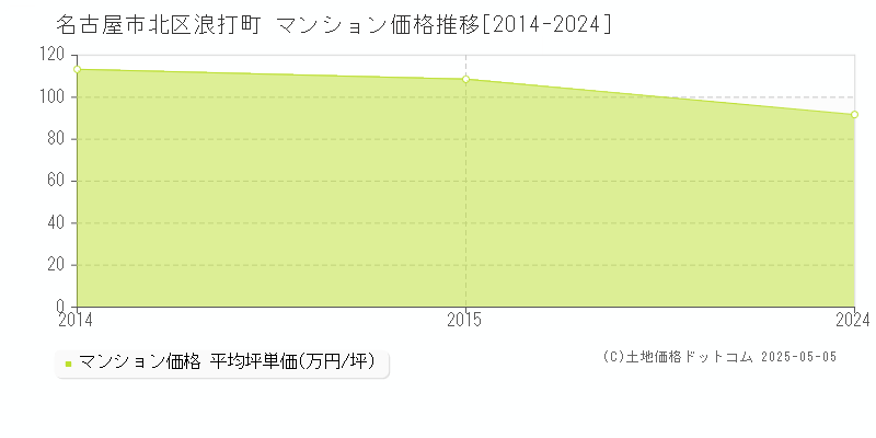 浪打町(名古屋市北区)のマンション価格推移グラフ(坪単価)[2014-2024年]