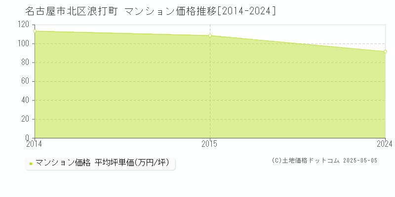 名古屋市北区浪打町のマンション価格推移グラフ 