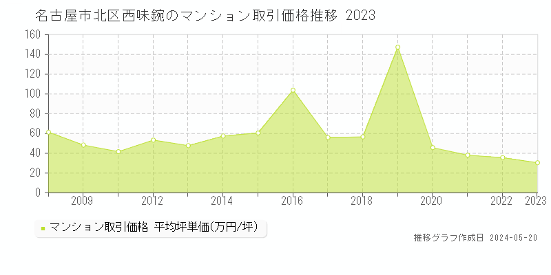 名古屋市北区西味鋺のマンション取引事例推移グラフ 