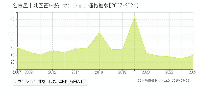 西味鋺(名古屋市北区)のマンション価格推移グラフ(坪単価)[2007-2024年]