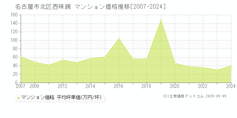 名古屋市北区西味鋺のマンション取引事例推移グラフ 