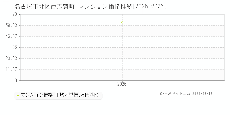 名古屋市北区西志賀町のマンション価格推移グラフ(坪単価)[2026-2026年]