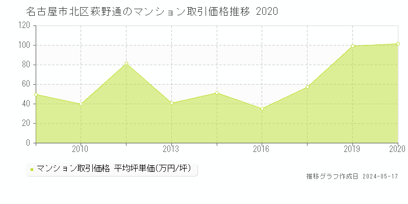 名古屋市北区萩野通のマンション価格推移グラフ 