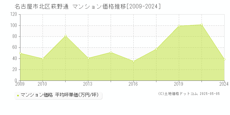 萩野通(名古屋市北区)のマンション価格推移グラフ(坪単価)[2009-2024年]