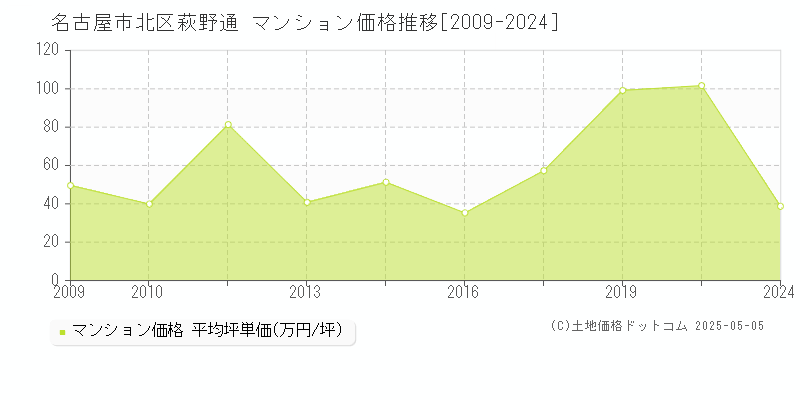 名古屋市北区萩野通のマンション価格推移グラフ 