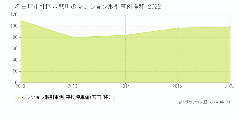 名古屋市北区八龍町のマンション価格推移グラフ 