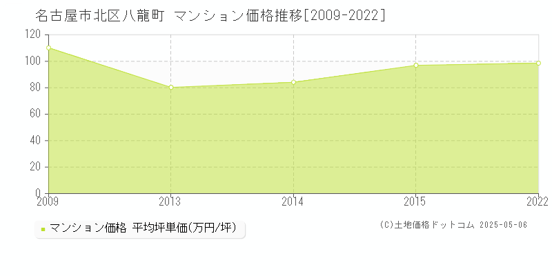 八龍町(名古屋市北区)のマンション価格推移グラフ(坪単価)[2009-2022年]