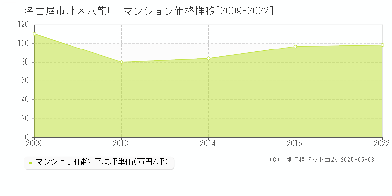 名古屋市北区八龍町のマンション価格推移グラフ 