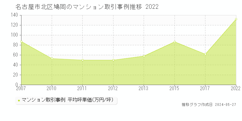名古屋市北区鳩岡のマンション価格推移グラフ 
