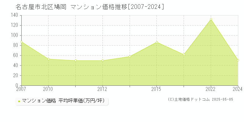 鳩岡(名古屋市北区)のマンション価格推移グラフ(坪単価)[2007-2024年]