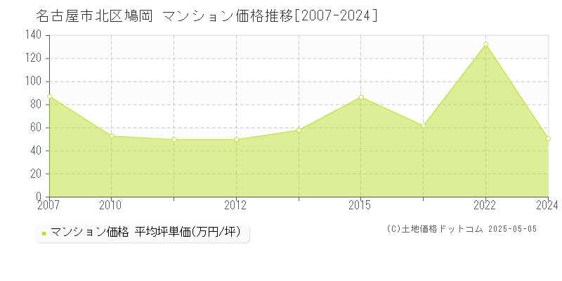 名古屋市北区鳩岡のマンション価格推移グラフ 