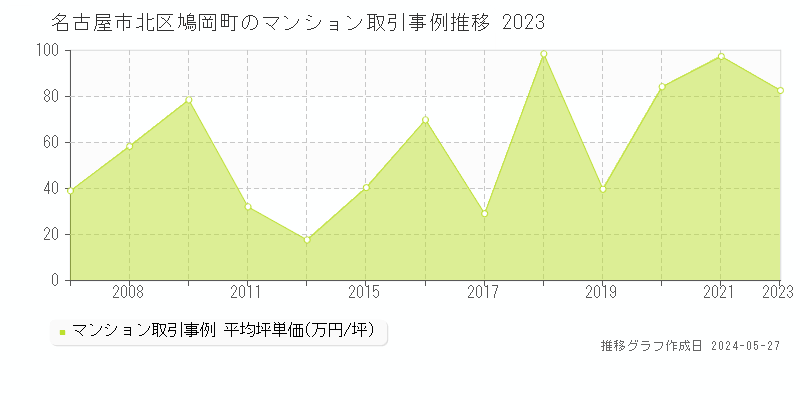 名古屋市北区鳩岡町のマンション価格推移グラフ 
