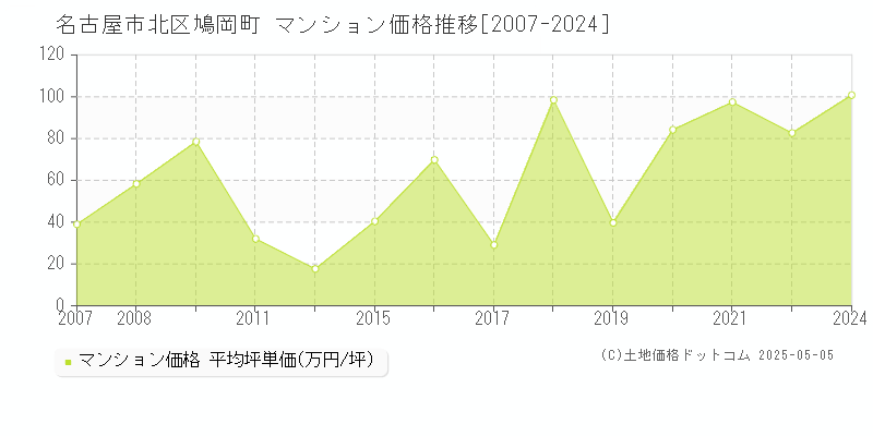 鳩岡町(名古屋市北区)のマンション価格推移グラフ(坪単価)[2007-2024年]