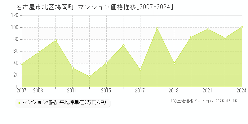 名古屋市北区鳩岡町のマンション価格推移グラフ 