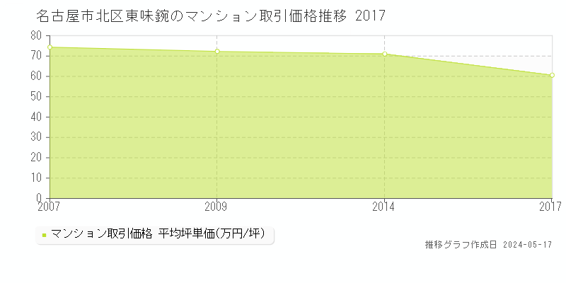 名古屋市北区東味鋺のマンション価格推移グラフ 