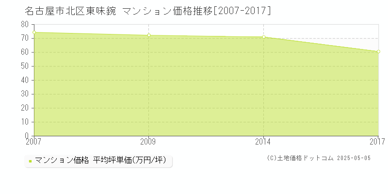 東味鋺(名古屋市北区)のマンション価格推移グラフ(坪単価)[2007-2017年]