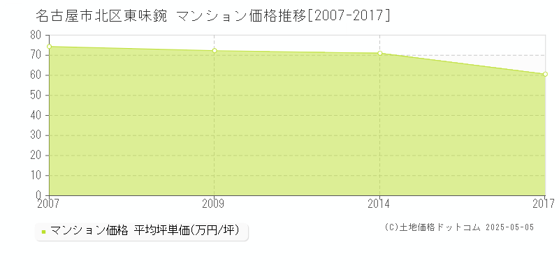 名古屋市北区東味鋺のマンション価格推移グラフ 