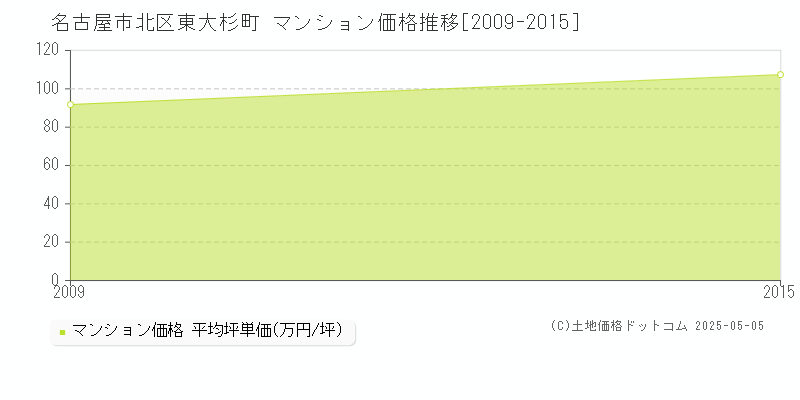 東大杉町(名古屋市北区)のマンション価格推移グラフ(坪単価)[2009-2015年]