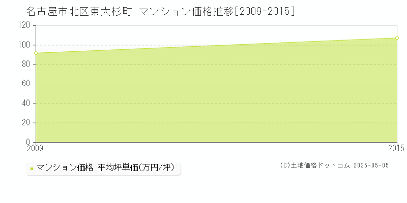 名古屋市北区東大杉町のマンション価格推移グラフ 